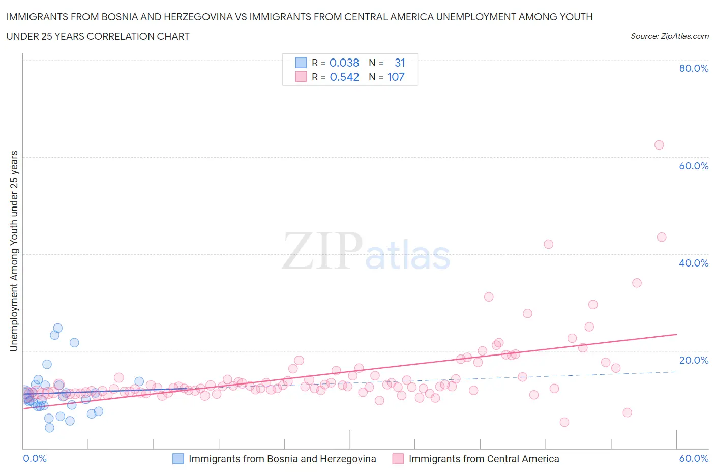 Immigrants from Bosnia and Herzegovina vs Immigrants from Central America Unemployment Among Youth under 25 years
