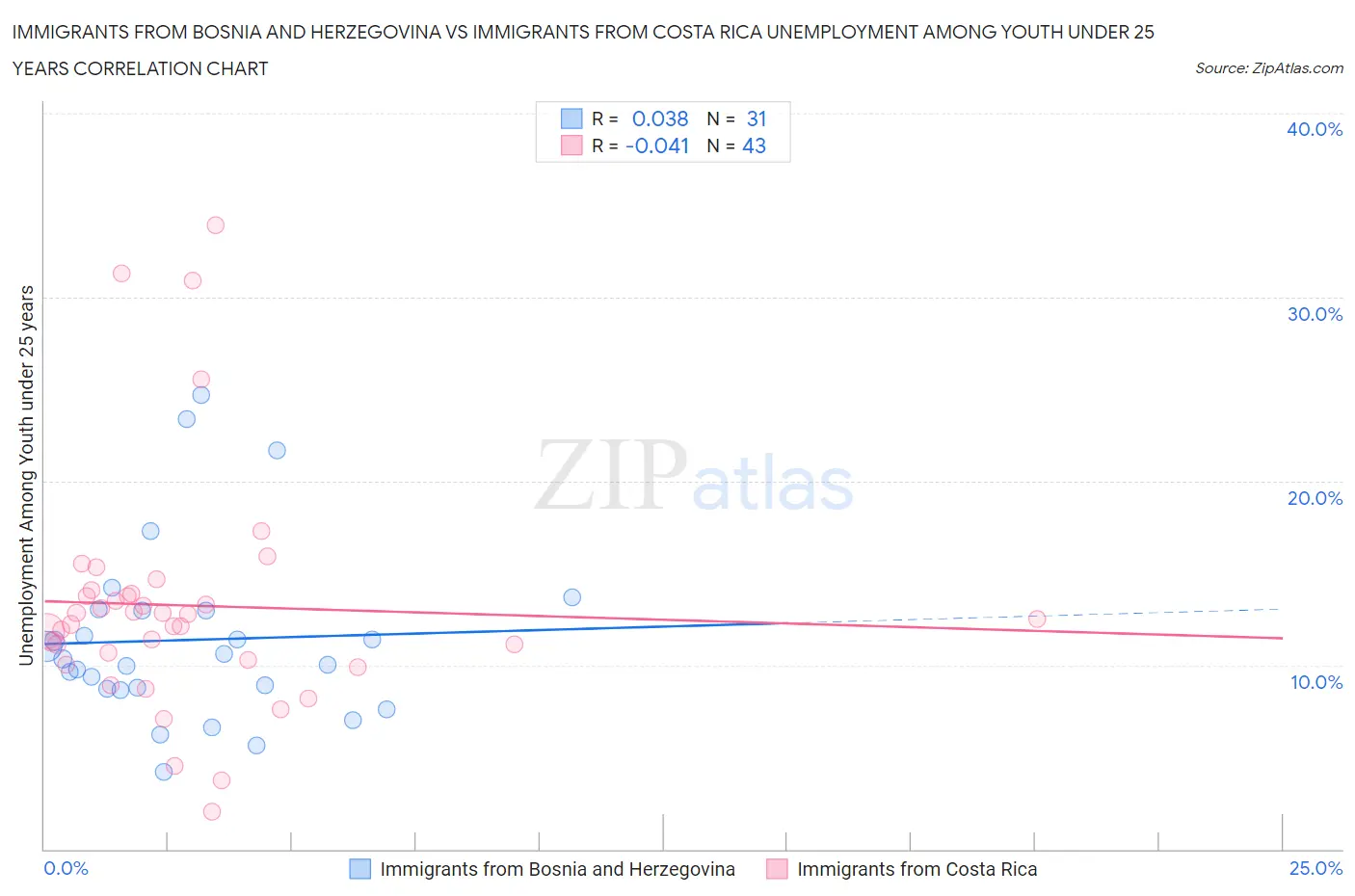 Immigrants from Bosnia and Herzegovina vs Immigrants from Costa Rica Unemployment Among Youth under 25 years