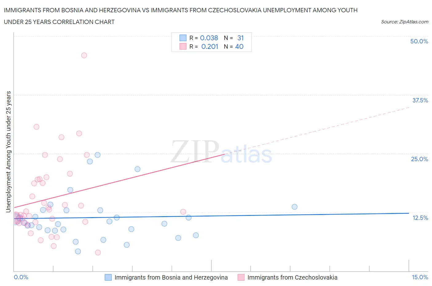 Immigrants from Bosnia and Herzegovina vs Immigrants from Czechoslovakia Unemployment Among Youth under 25 years