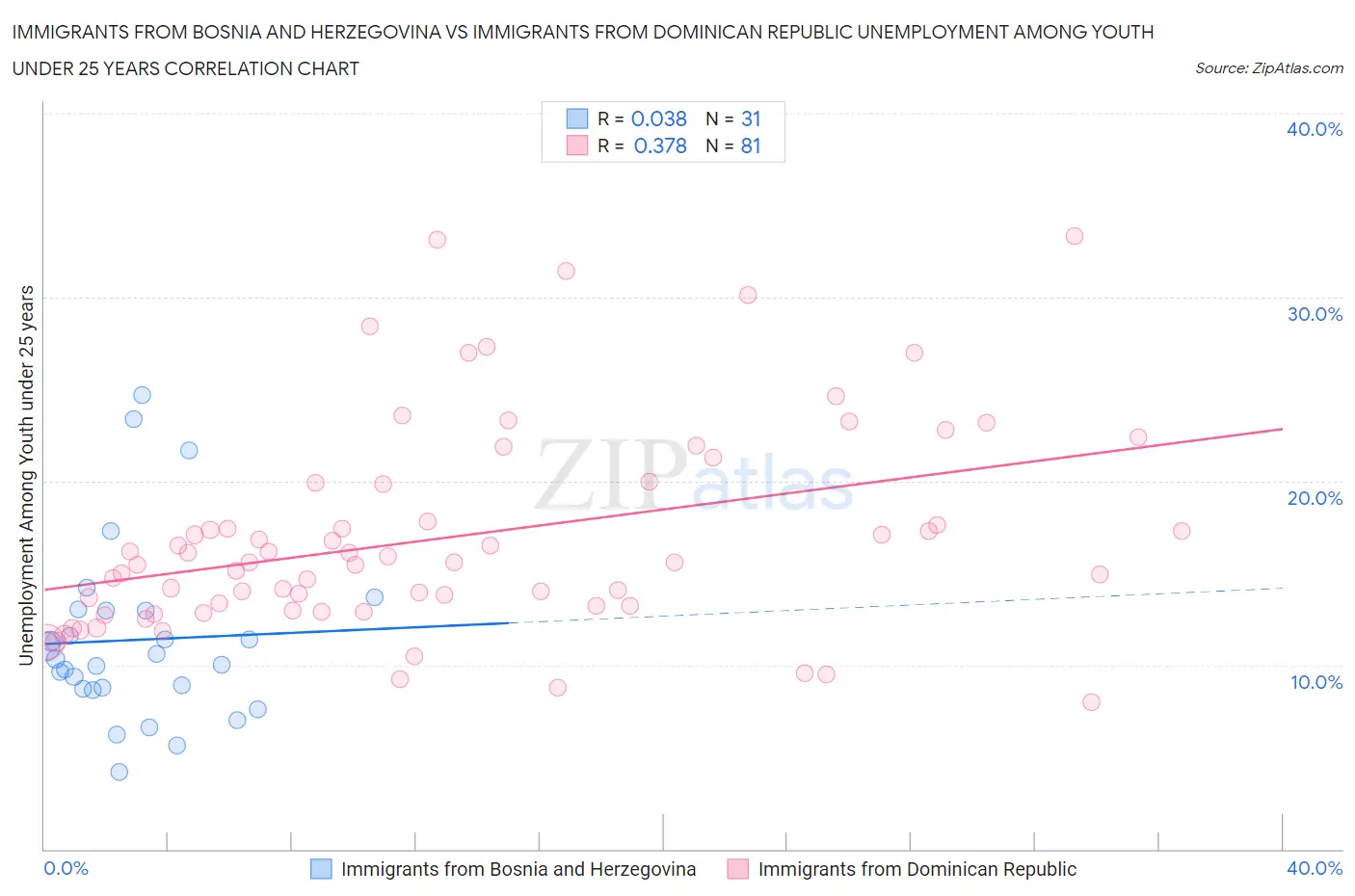 Immigrants from Bosnia and Herzegovina vs Immigrants from Dominican Republic Unemployment Among Youth under 25 years
