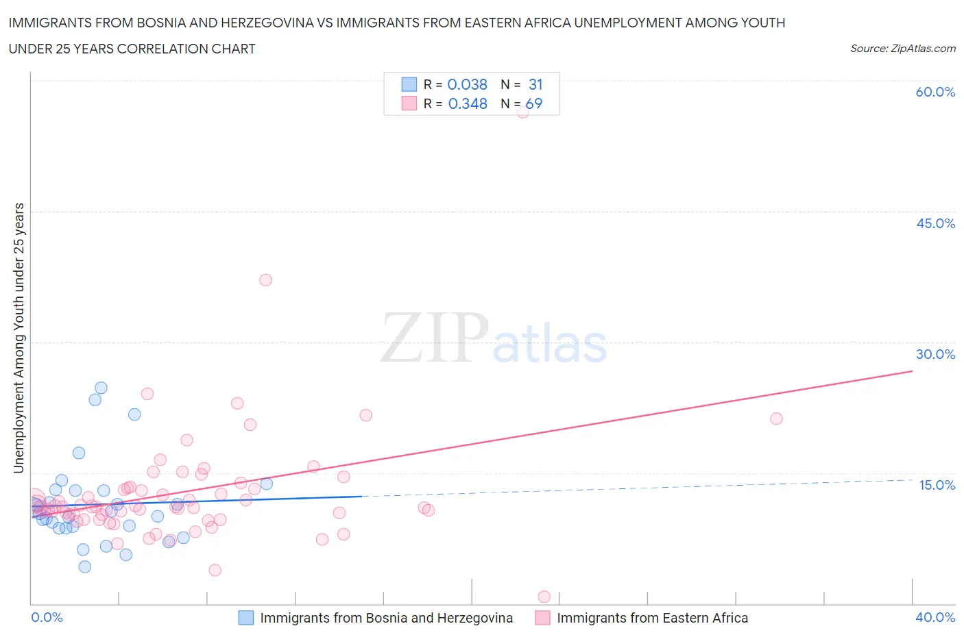 Immigrants from Bosnia and Herzegovina vs Immigrants from Eastern Africa Unemployment Among Youth under 25 years