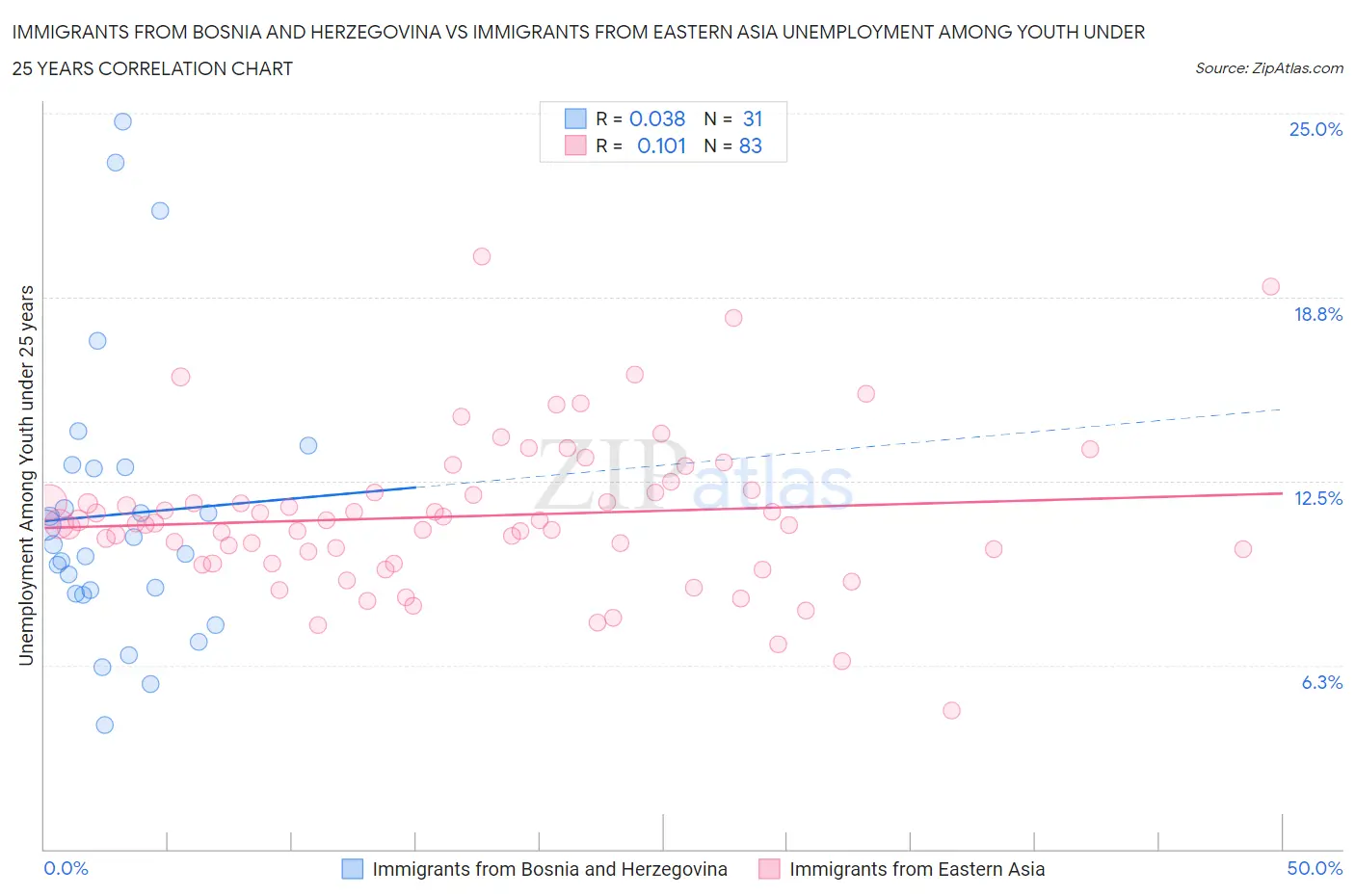 Immigrants from Bosnia and Herzegovina vs Immigrants from Eastern Asia Unemployment Among Youth under 25 years