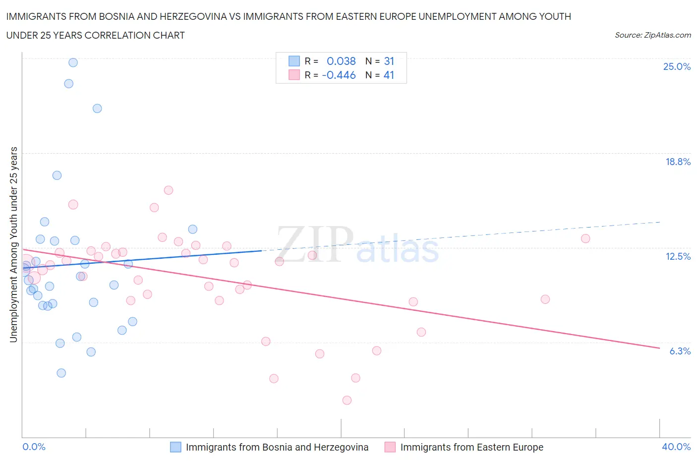 Immigrants from Bosnia and Herzegovina vs Immigrants from Eastern Europe Unemployment Among Youth under 25 years