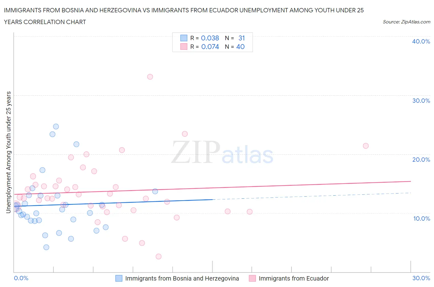 Immigrants from Bosnia and Herzegovina vs Immigrants from Ecuador Unemployment Among Youth under 25 years