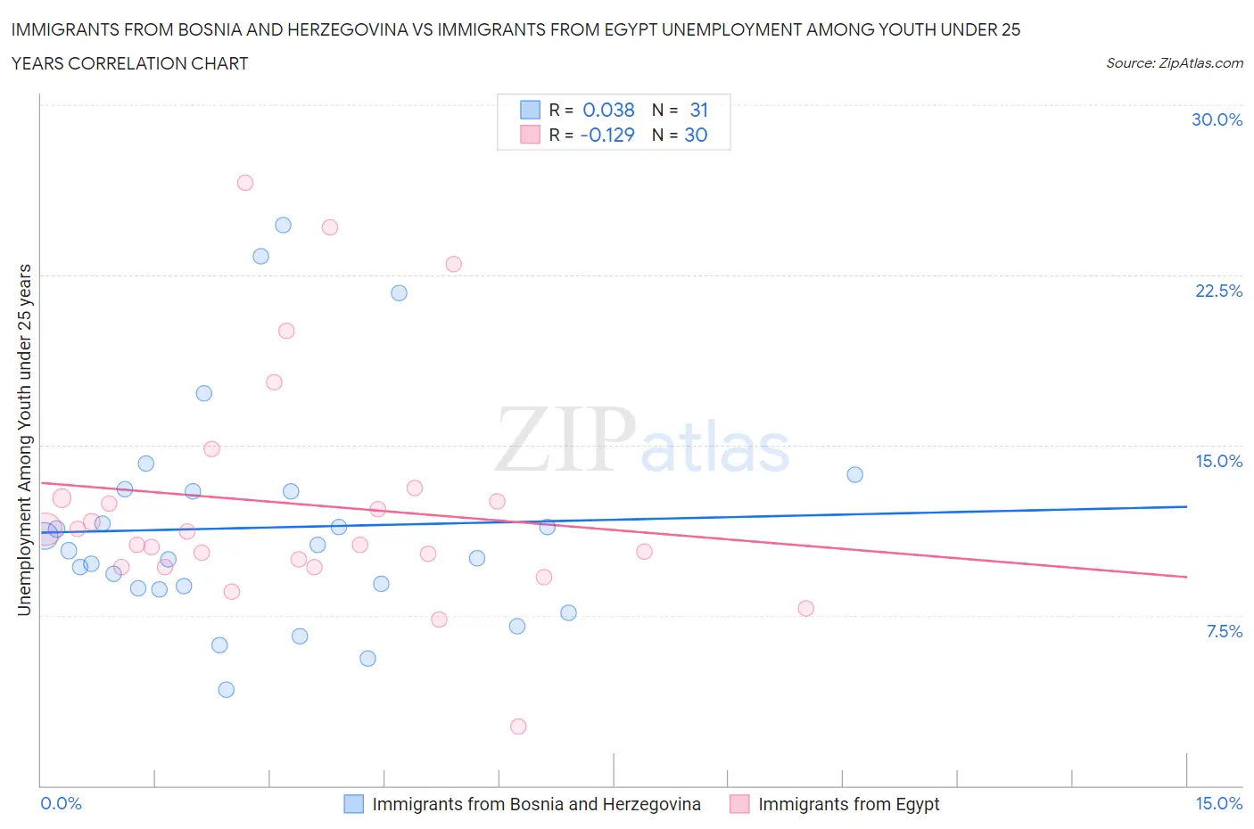 Immigrants from Bosnia and Herzegovina vs Immigrants from Egypt Unemployment Among Youth under 25 years