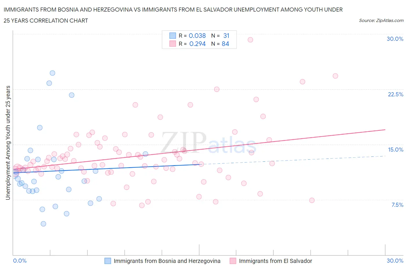 Immigrants from Bosnia and Herzegovina vs Immigrants from El Salvador Unemployment Among Youth under 25 years