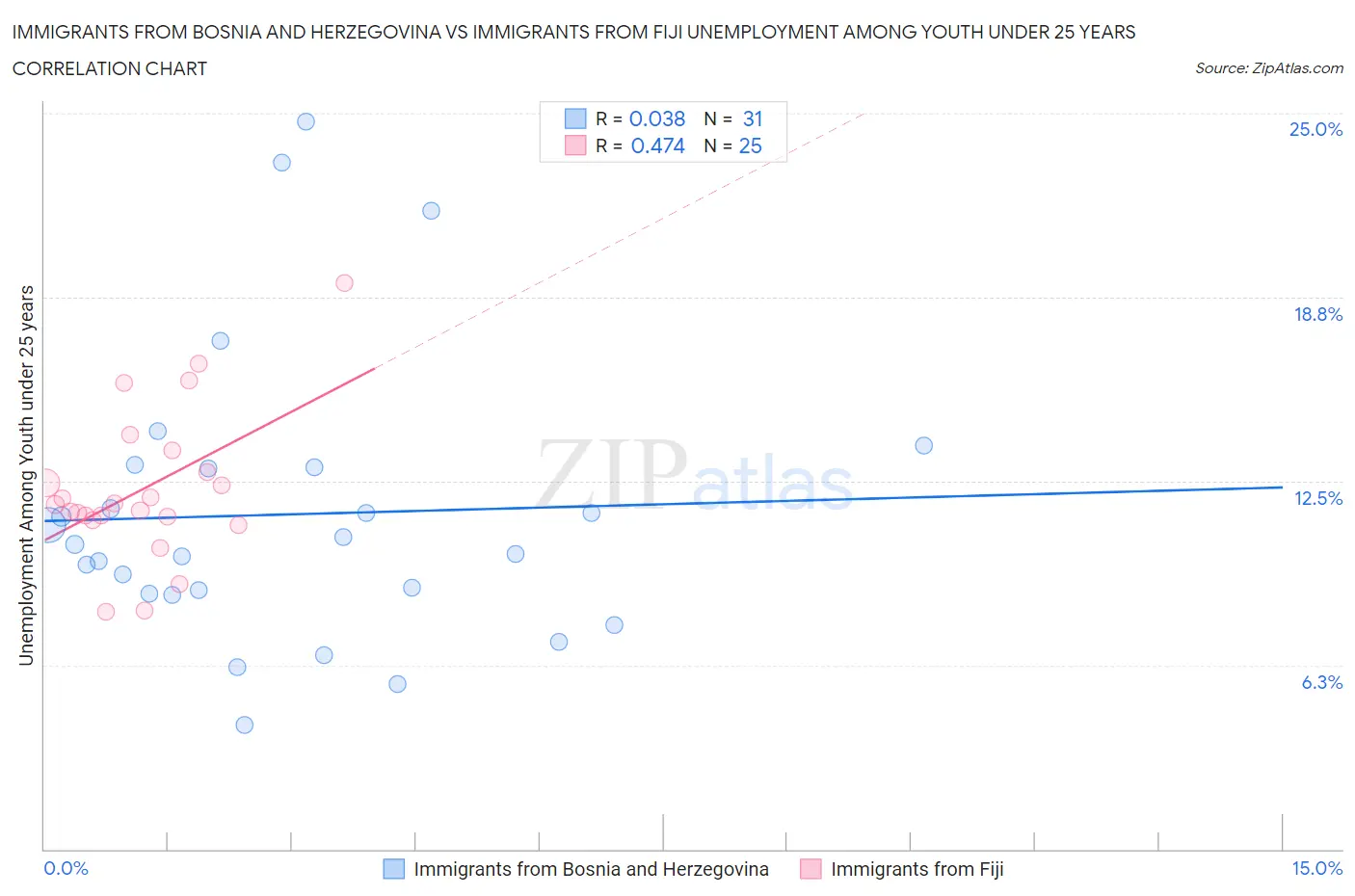 Immigrants from Bosnia and Herzegovina vs Immigrants from Fiji Unemployment Among Youth under 25 years