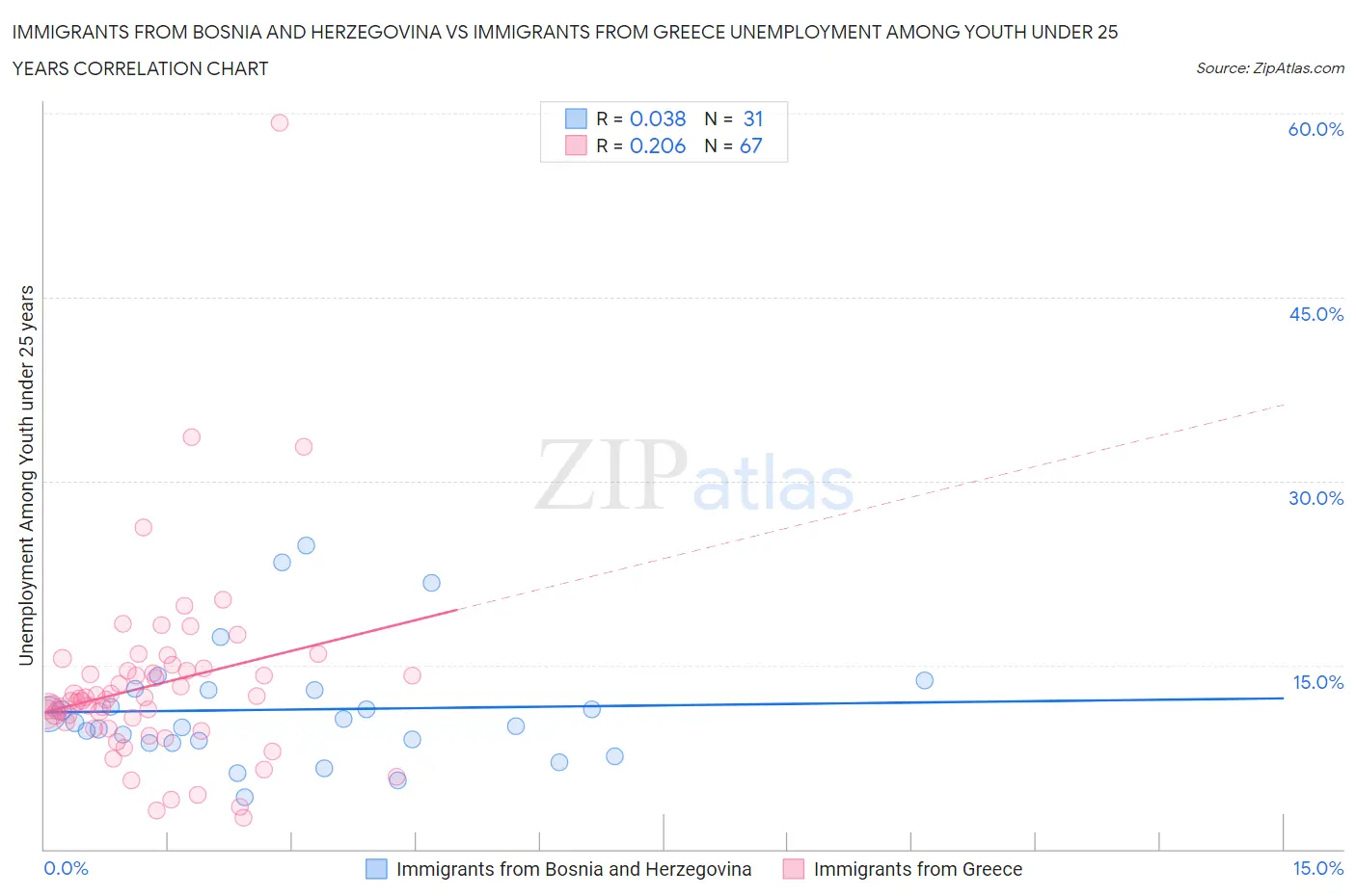 Immigrants from Bosnia and Herzegovina vs Immigrants from Greece Unemployment Among Youth under 25 years