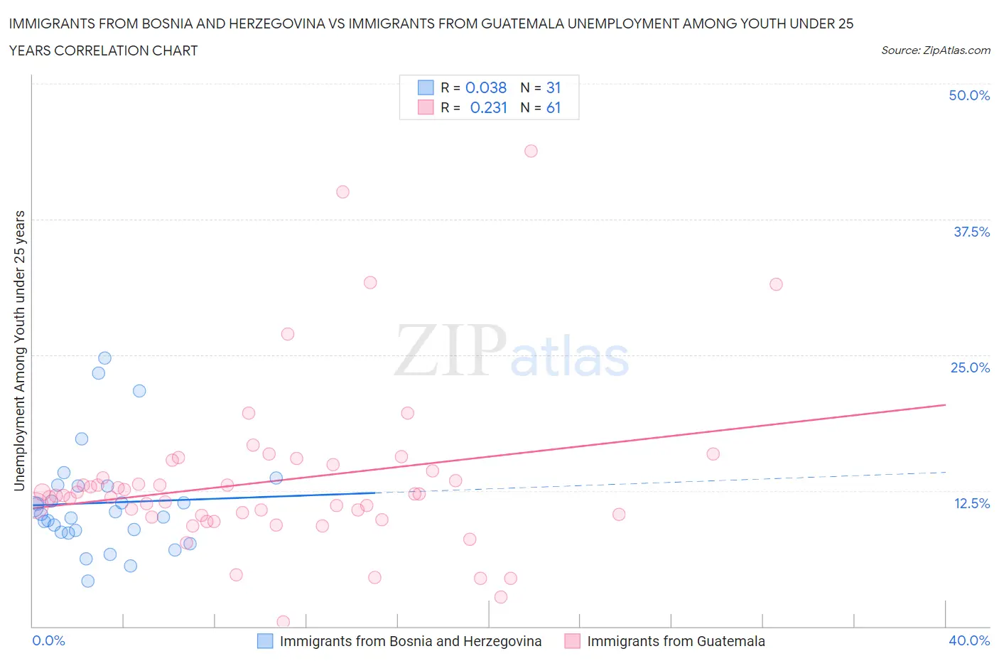 Immigrants from Bosnia and Herzegovina vs Immigrants from Guatemala Unemployment Among Youth under 25 years