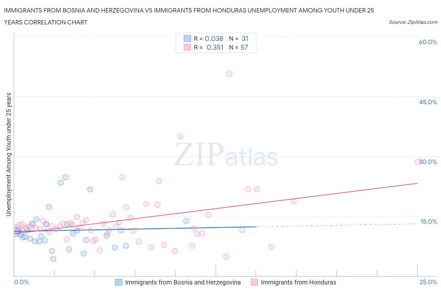 Immigrants from Bosnia and Herzegovina vs Immigrants from Honduras Unemployment Among Youth under 25 years