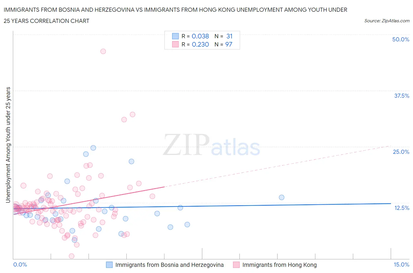 Immigrants from Bosnia and Herzegovina vs Immigrants from Hong Kong Unemployment Among Youth under 25 years