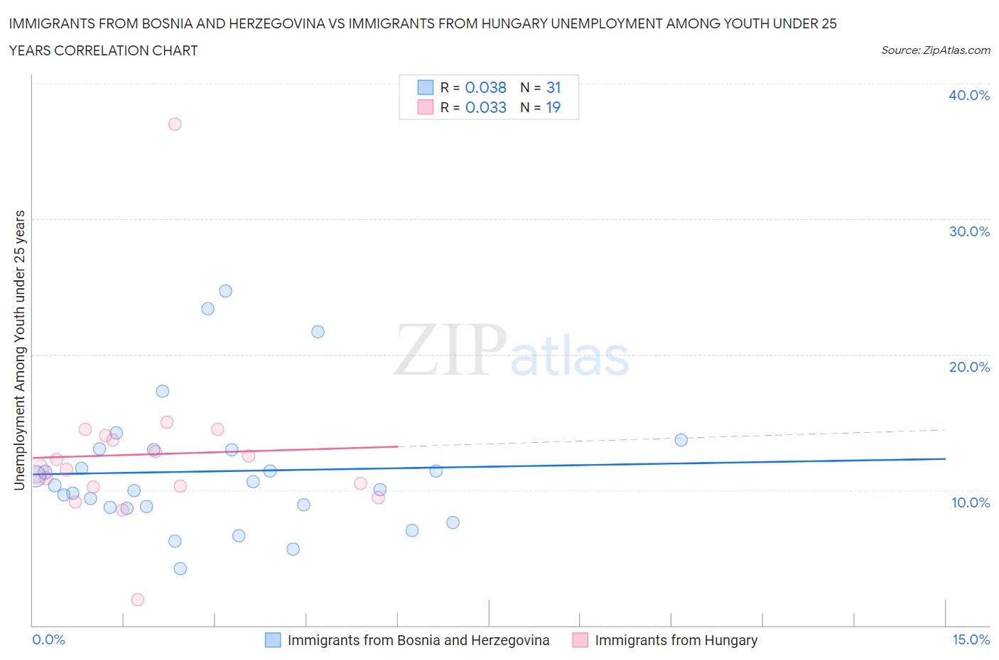 Immigrants from Bosnia and Herzegovina vs Immigrants from Hungary Unemployment Among Youth under 25 years