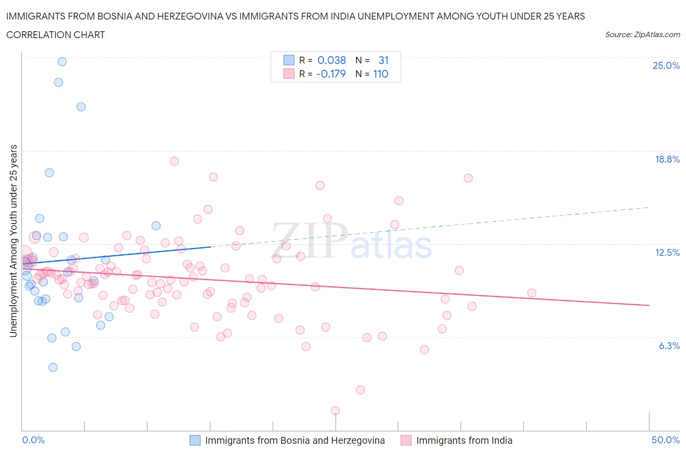 Immigrants from Bosnia and Herzegovina vs Immigrants from India Unemployment Among Youth under 25 years