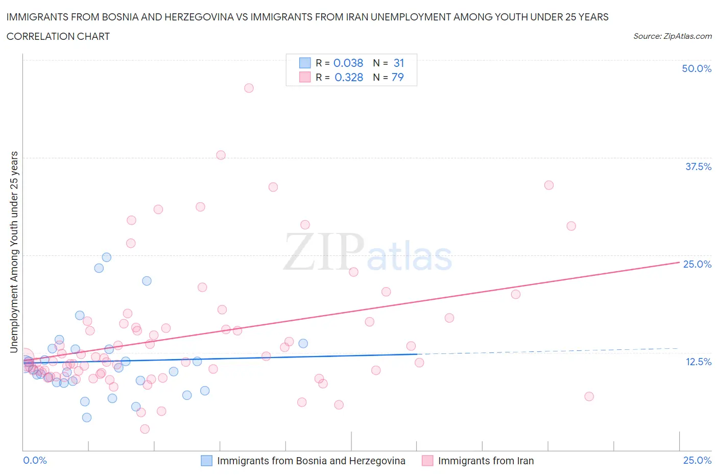 Immigrants from Bosnia and Herzegovina vs Immigrants from Iran Unemployment Among Youth under 25 years