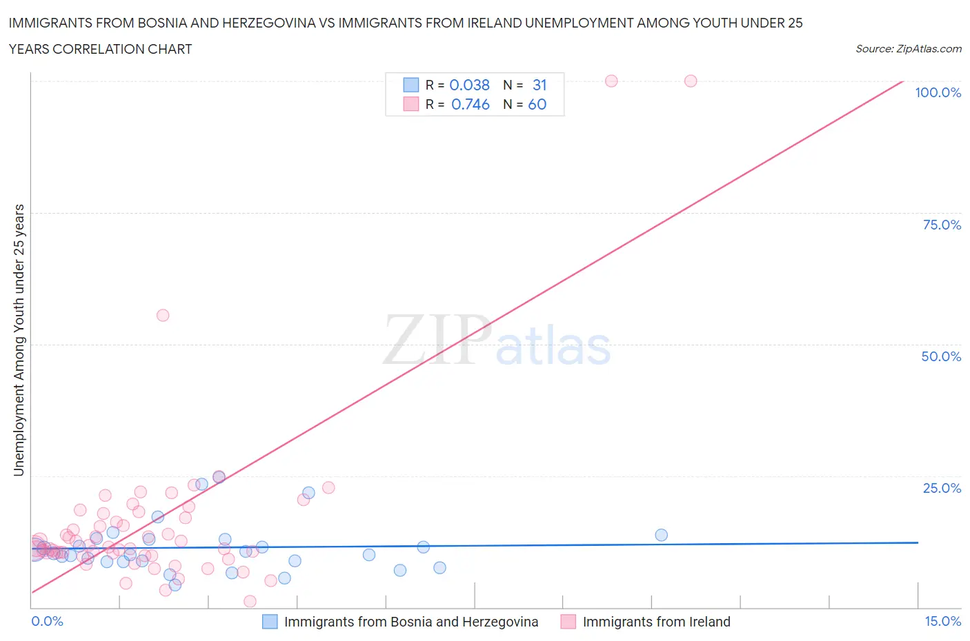 Immigrants from Bosnia and Herzegovina vs Immigrants from Ireland Unemployment Among Youth under 25 years