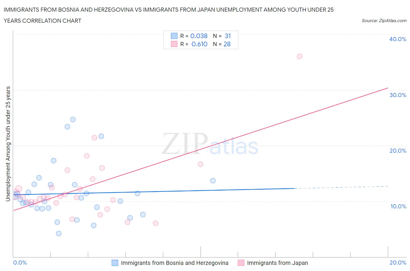 Immigrants from Bosnia and Herzegovina vs Immigrants from Japan Unemployment Among Youth under 25 years
