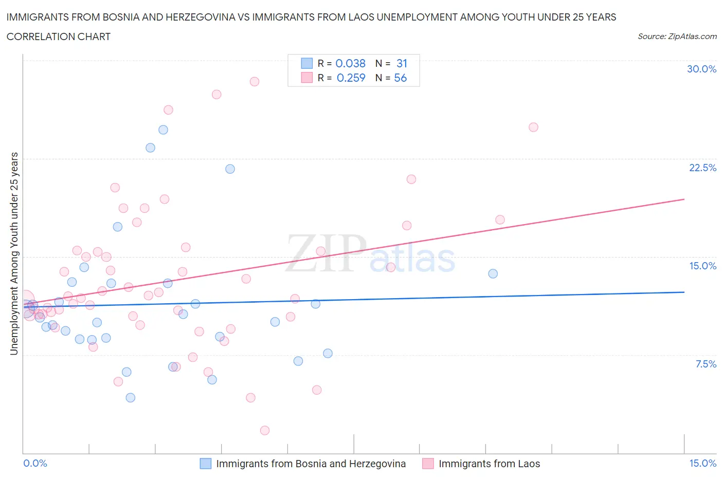 Immigrants from Bosnia and Herzegovina vs Immigrants from Laos Unemployment Among Youth under 25 years