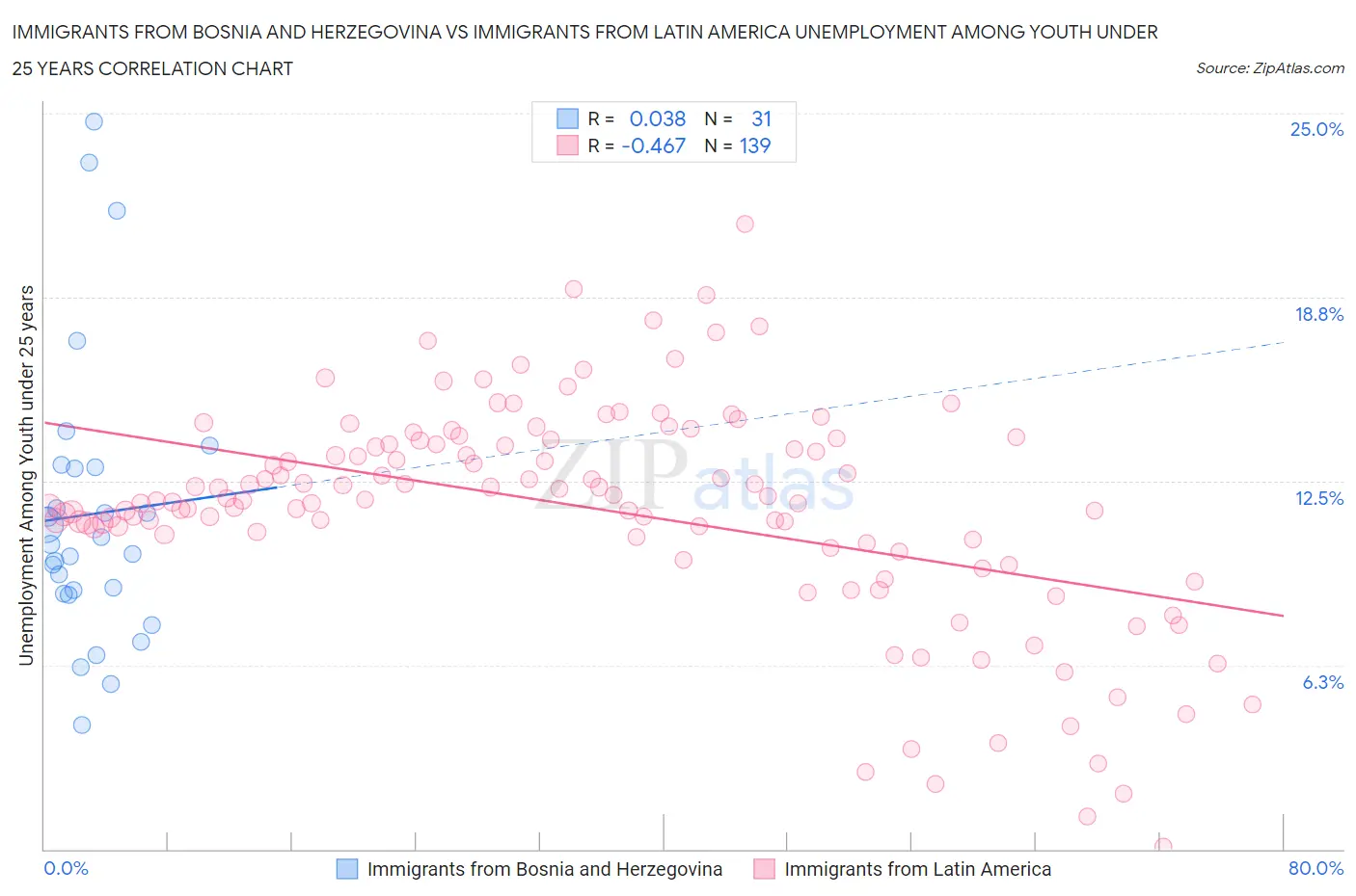 Immigrants from Bosnia and Herzegovina vs Immigrants from Latin America Unemployment Among Youth under 25 years
