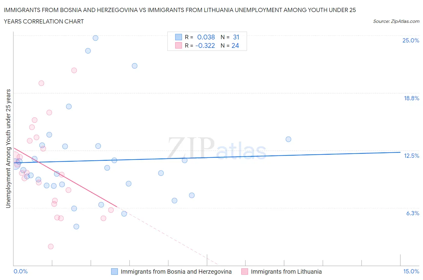 Immigrants from Bosnia and Herzegovina vs Immigrants from Lithuania Unemployment Among Youth under 25 years