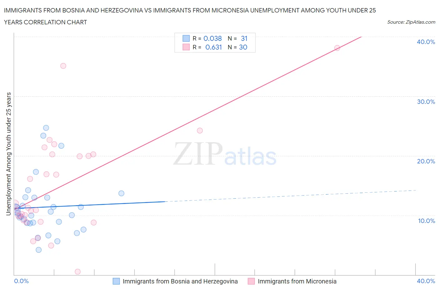 Immigrants from Bosnia and Herzegovina vs Immigrants from Micronesia Unemployment Among Youth under 25 years