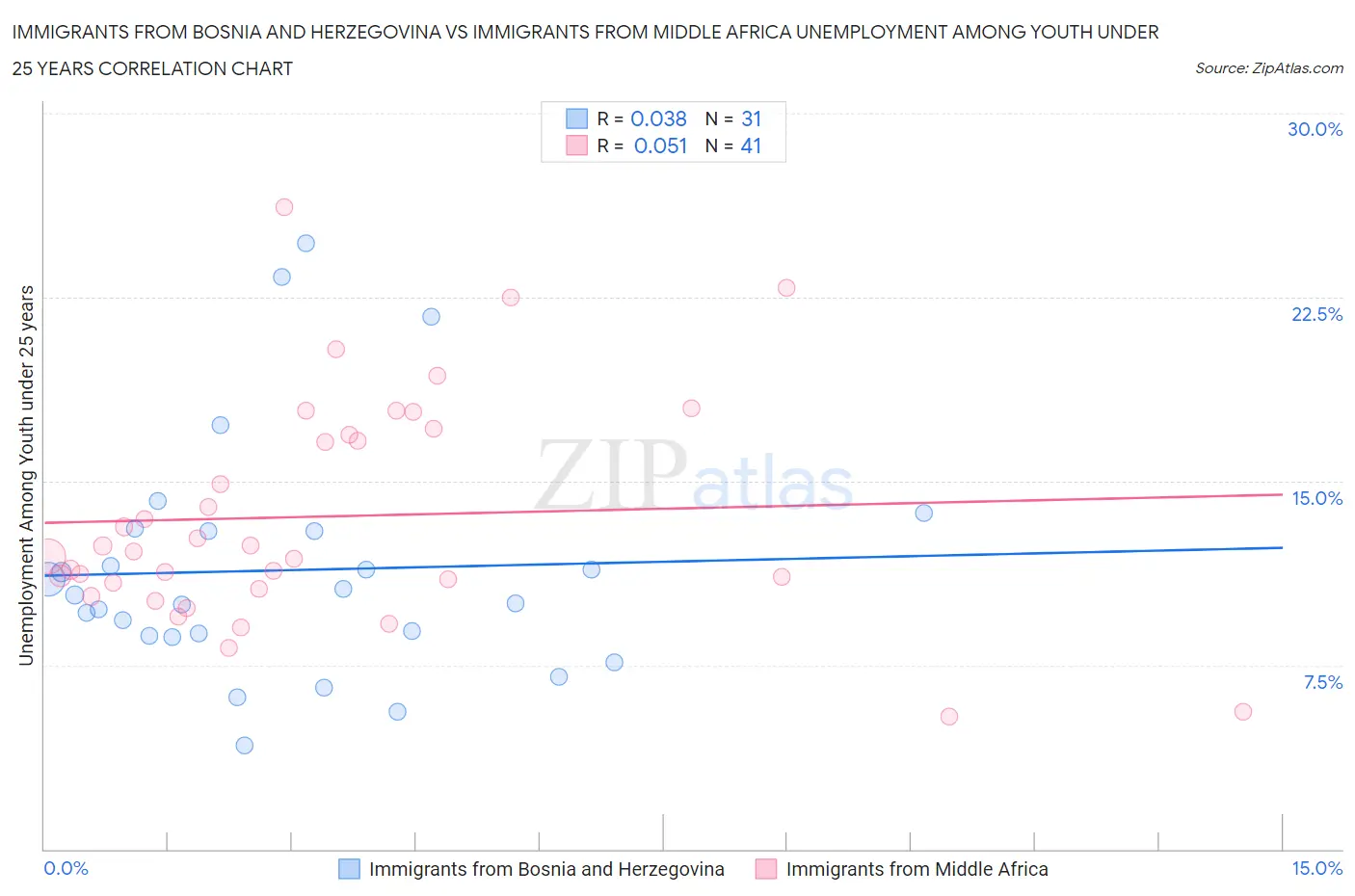 Immigrants from Bosnia and Herzegovina vs Immigrants from Middle Africa Unemployment Among Youth under 25 years