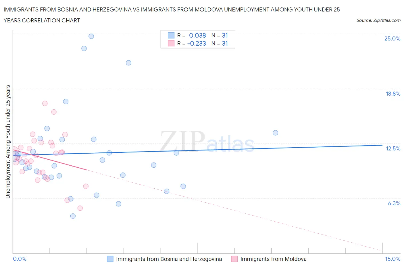 Immigrants from Bosnia and Herzegovina vs Immigrants from Moldova Unemployment Among Youth under 25 years