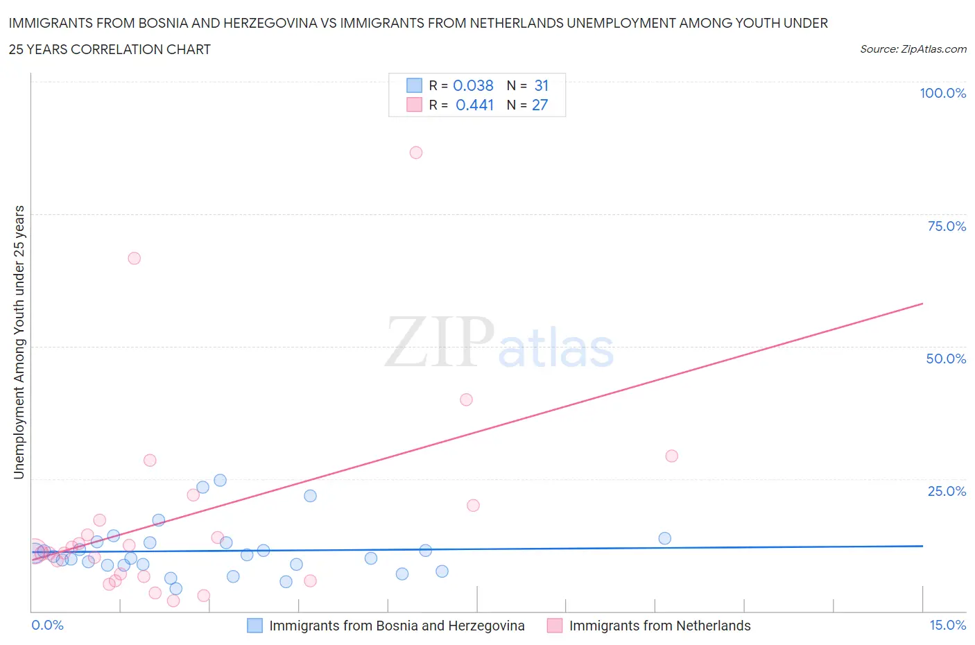 Immigrants from Bosnia and Herzegovina vs Immigrants from Netherlands Unemployment Among Youth under 25 years