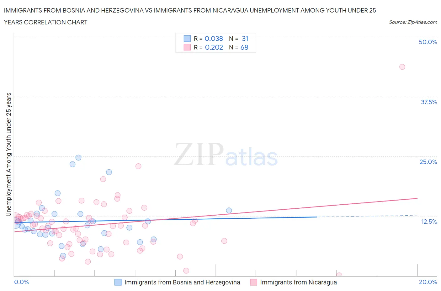 Immigrants from Bosnia and Herzegovina vs Immigrants from Nicaragua Unemployment Among Youth under 25 years