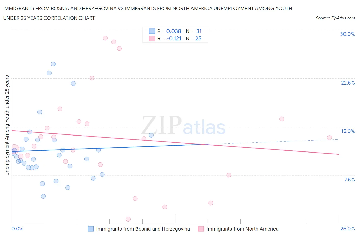 Immigrants from Bosnia and Herzegovina vs Immigrants from North America Unemployment Among Youth under 25 years