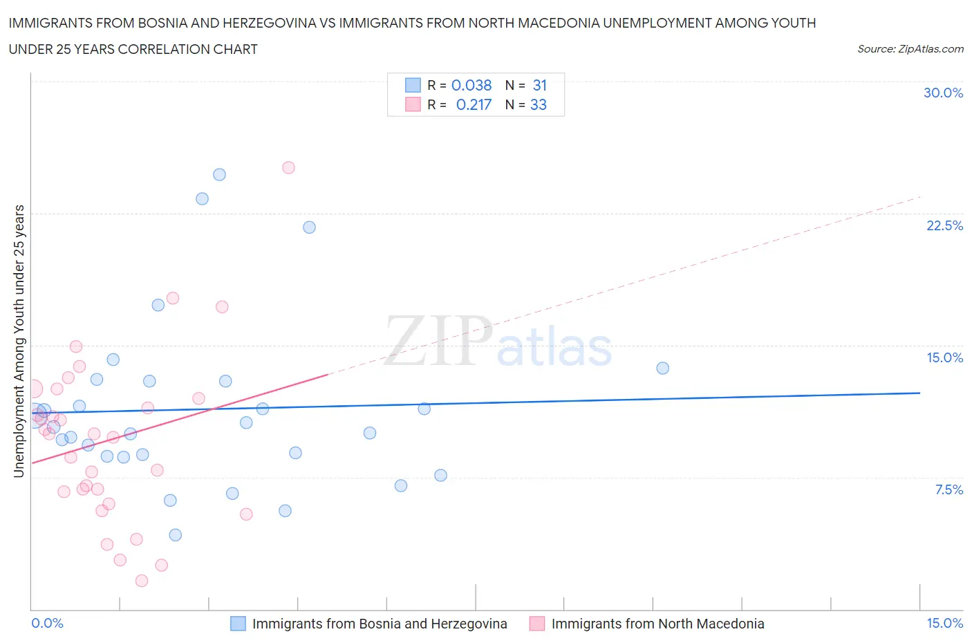 Immigrants from Bosnia and Herzegovina vs Immigrants from North Macedonia Unemployment Among Youth under 25 years