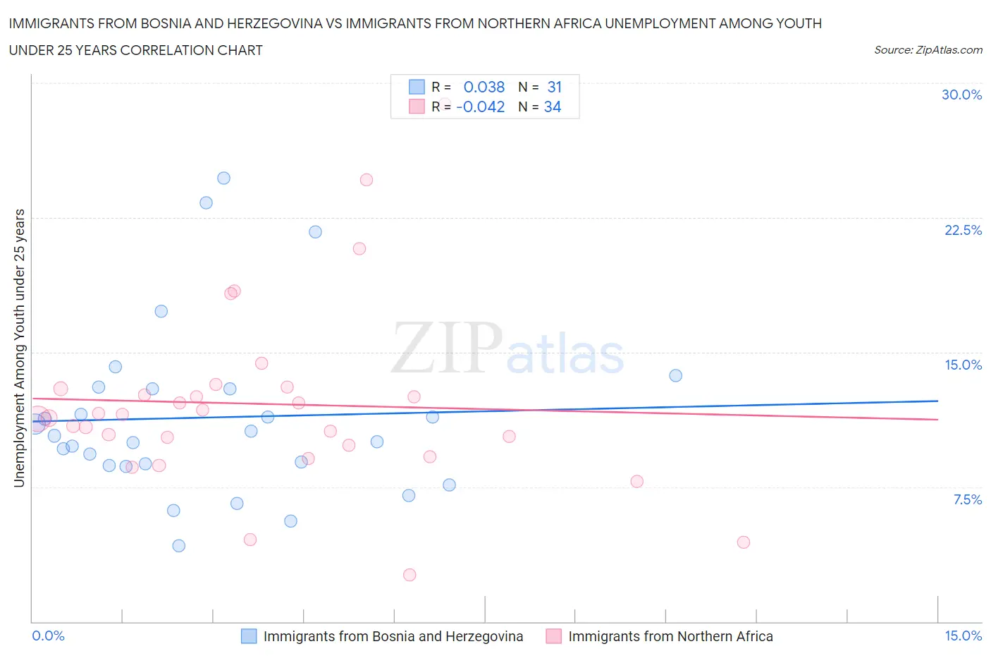Immigrants from Bosnia and Herzegovina vs Immigrants from Northern Africa Unemployment Among Youth under 25 years