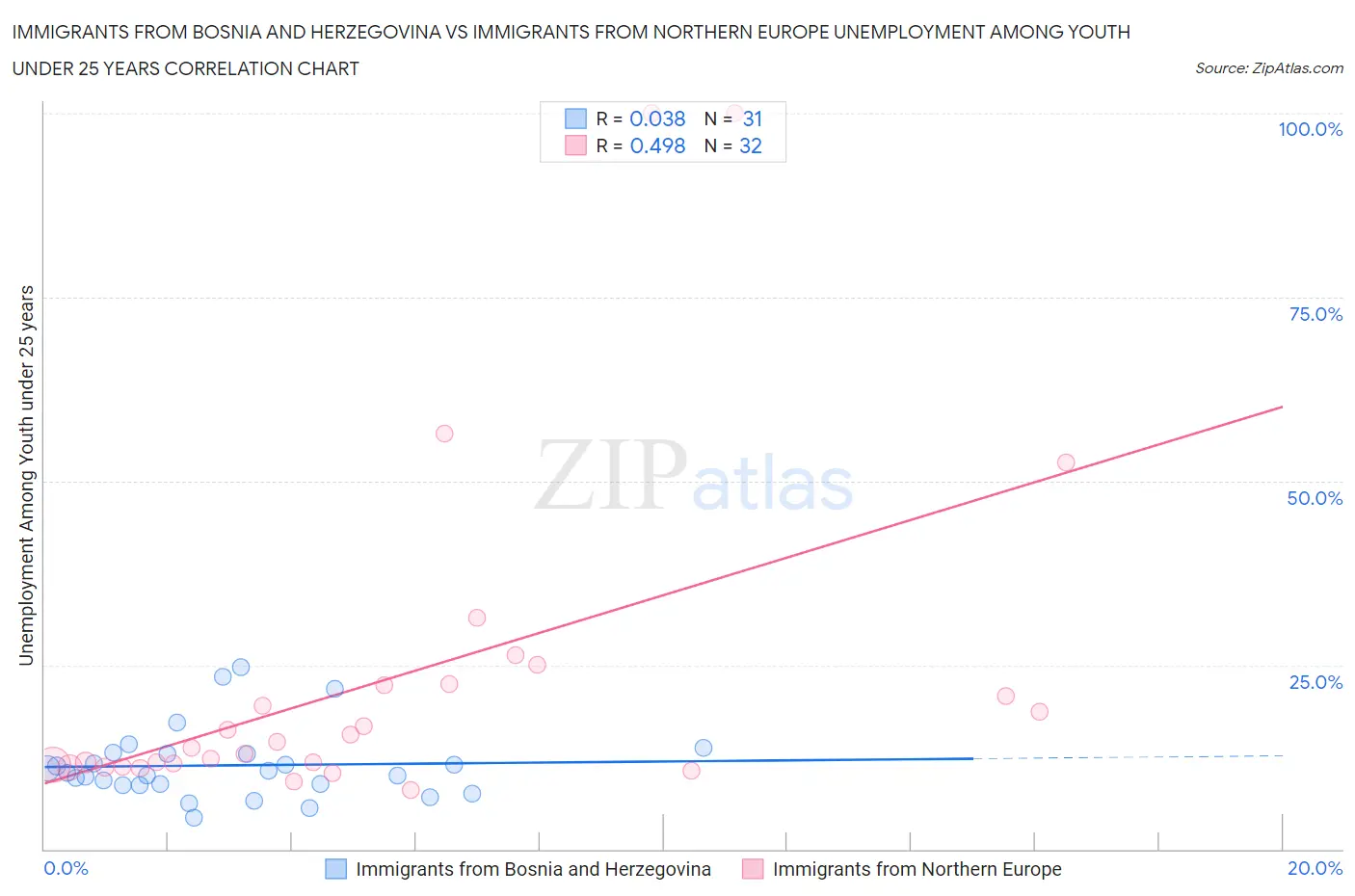 Immigrants from Bosnia and Herzegovina vs Immigrants from Northern Europe Unemployment Among Youth under 25 years