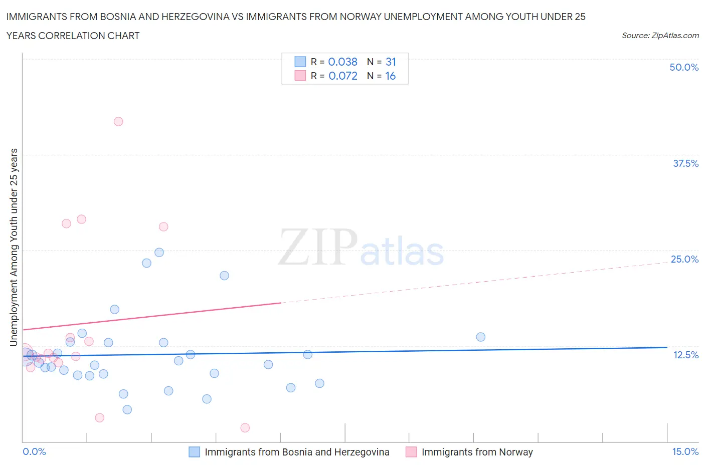 Immigrants from Bosnia and Herzegovina vs Immigrants from Norway Unemployment Among Youth under 25 years