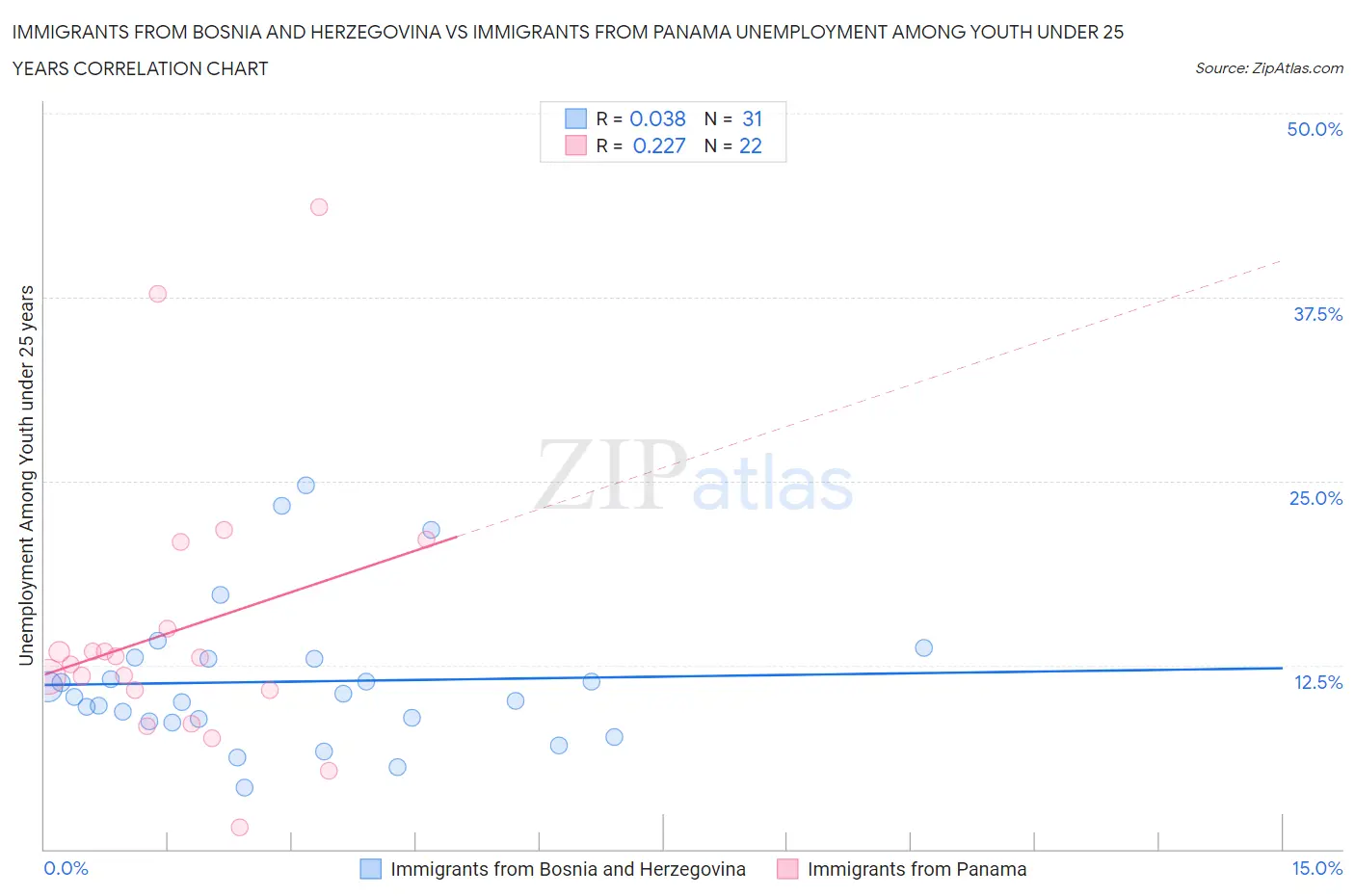 Immigrants from Bosnia and Herzegovina vs Immigrants from Panama Unemployment Among Youth under 25 years