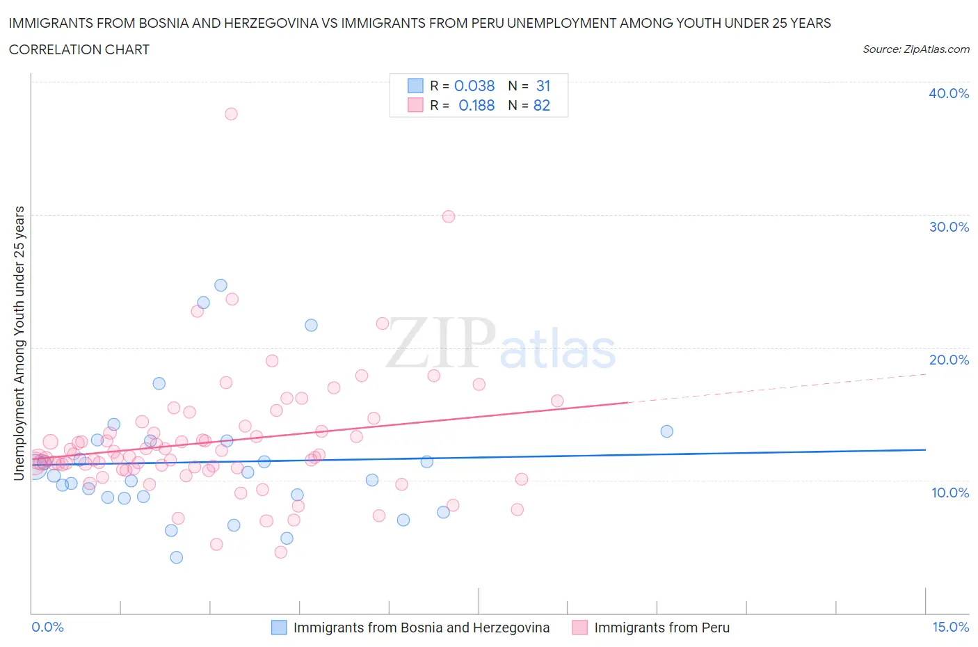 Immigrants from Bosnia and Herzegovina vs Immigrants from Peru Unemployment Among Youth under 25 years