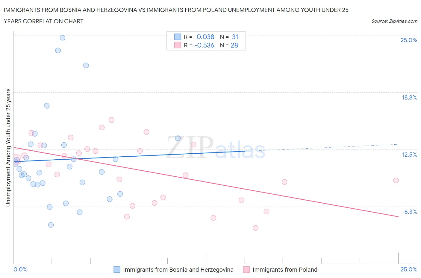 Immigrants from Bosnia and Herzegovina vs Immigrants from Poland Unemployment Among Youth under 25 years