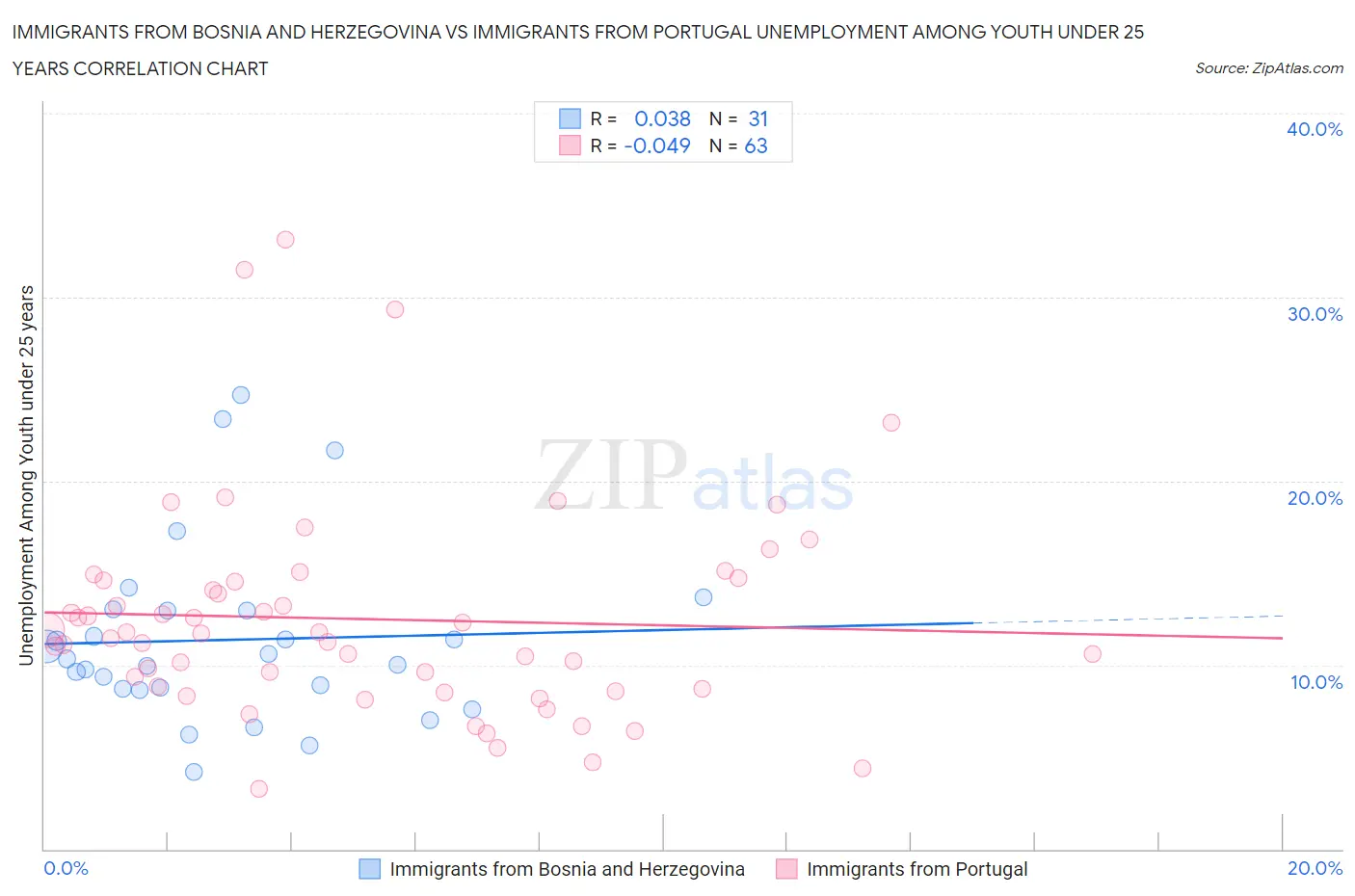 Immigrants from Bosnia and Herzegovina vs Immigrants from Portugal Unemployment Among Youth under 25 years