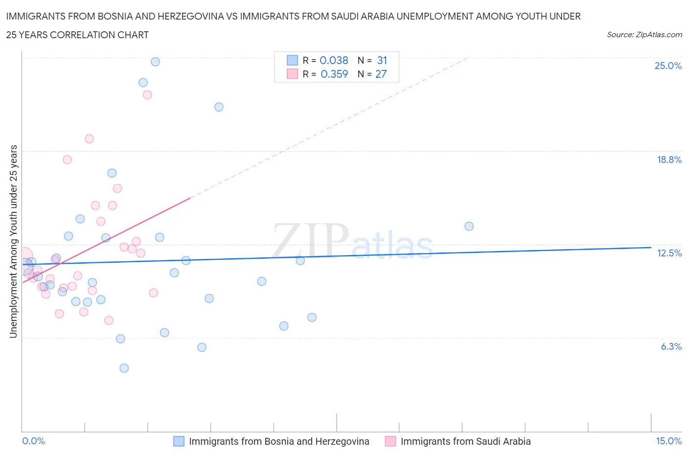 Immigrants from Bosnia and Herzegovina vs Immigrants from Saudi Arabia Unemployment Among Youth under 25 years