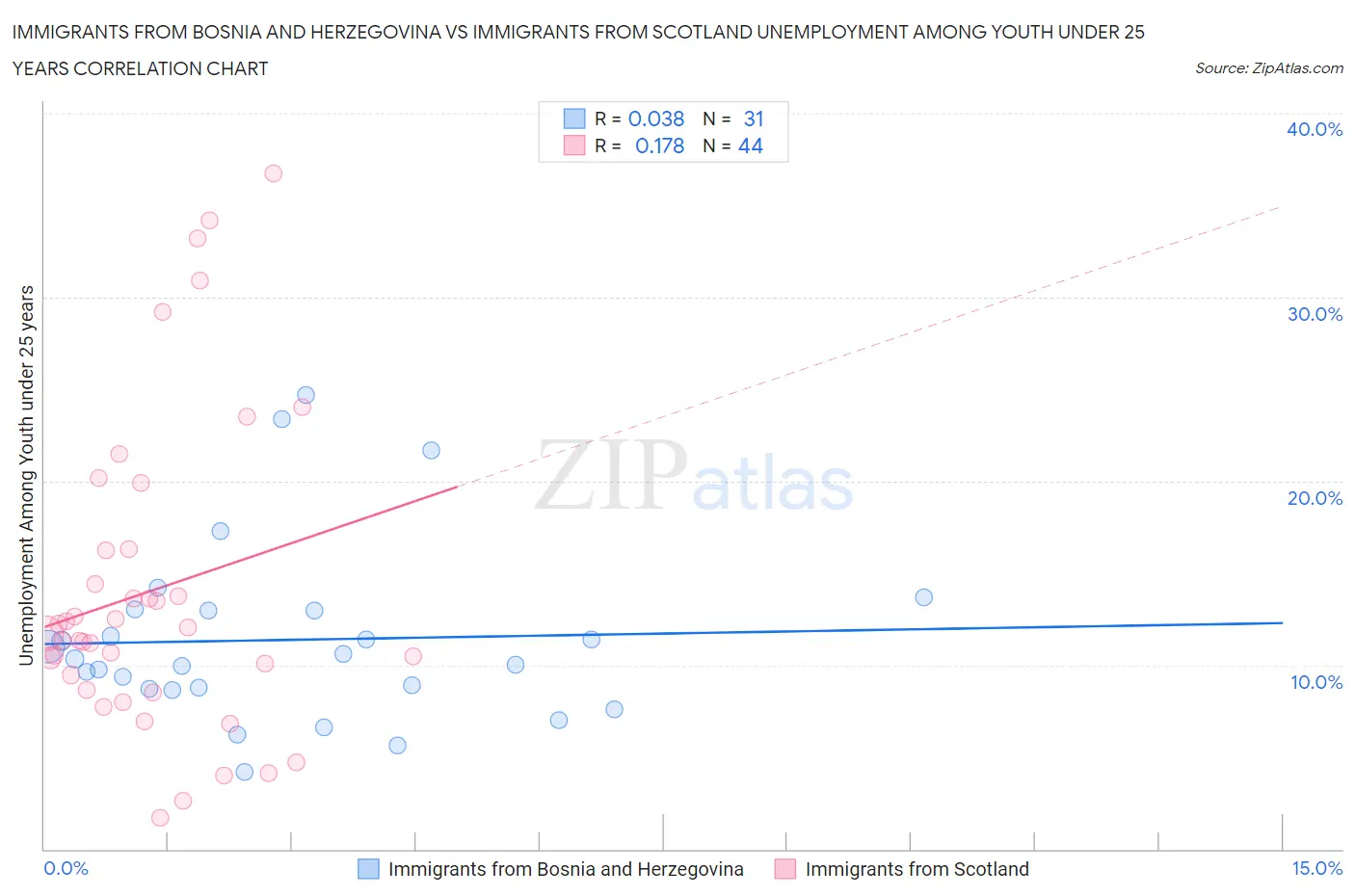 Immigrants from Bosnia and Herzegovina vs Immigrants from Scotland Unemployment Among Youth under 25 years