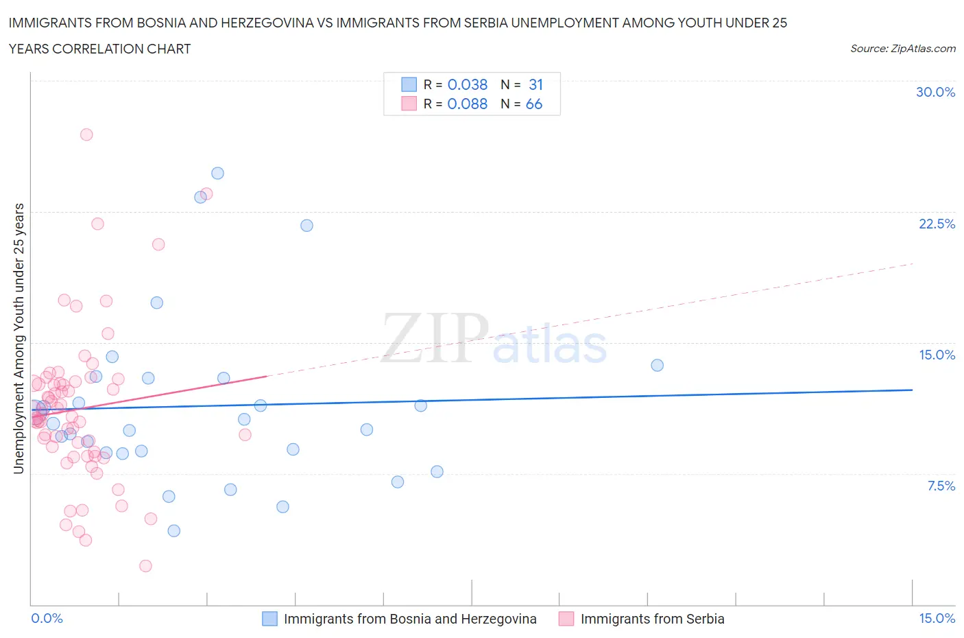 Immigrants from Bosnia and Herzegovina vs Immigrants from Serbia Unemployment Among Youth under 25 years