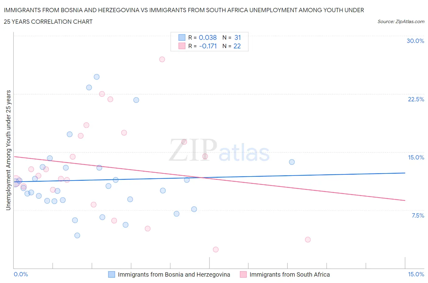 Immigrants from Bosnia and Herzegovina vs Immigrants from South Africa Unemployment Among Youth under 25 years