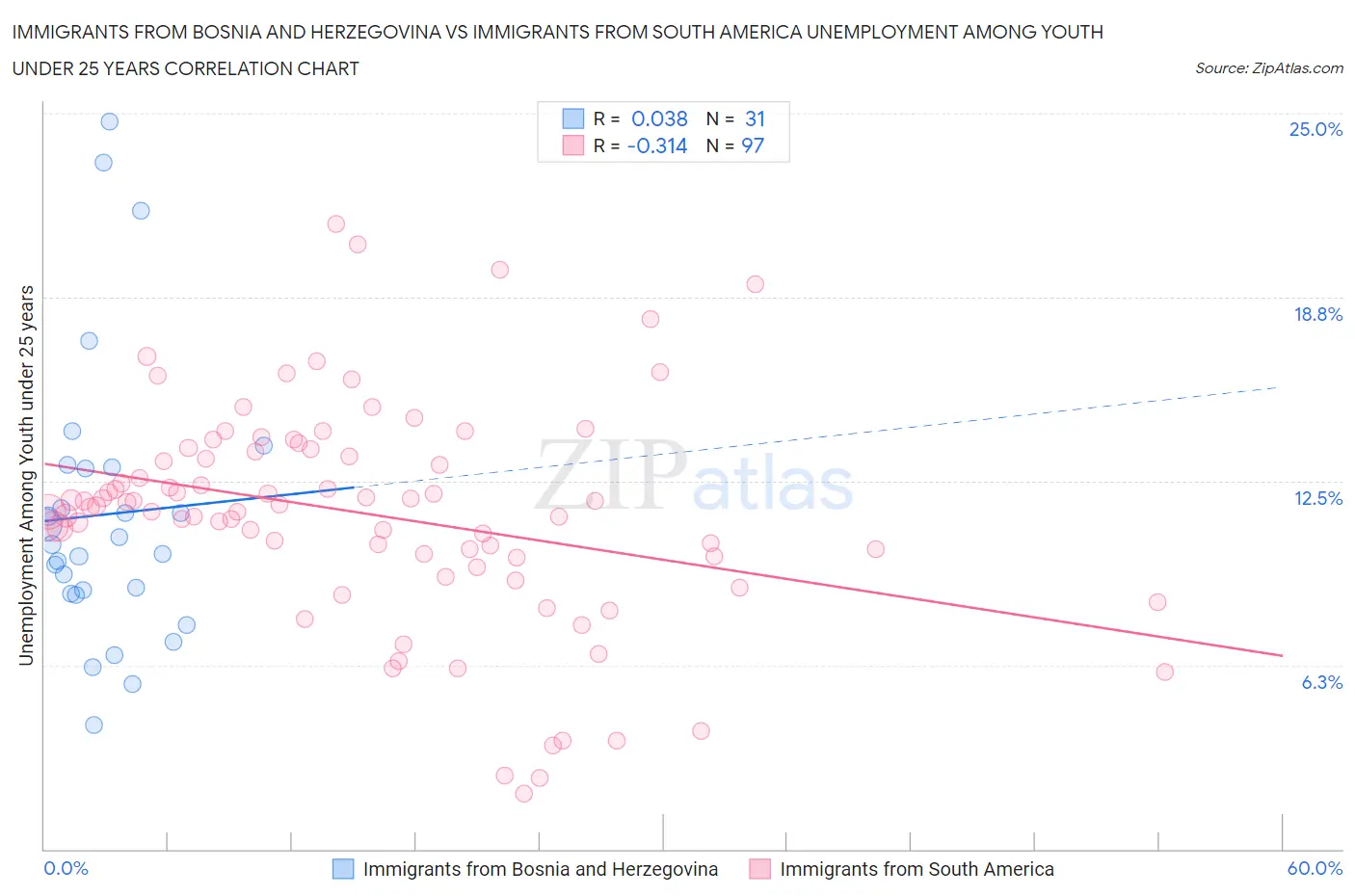 Immigrants from Bosnia and Herzegovina vs Immigrants from South America Unemployment Among Youth under 25 years
