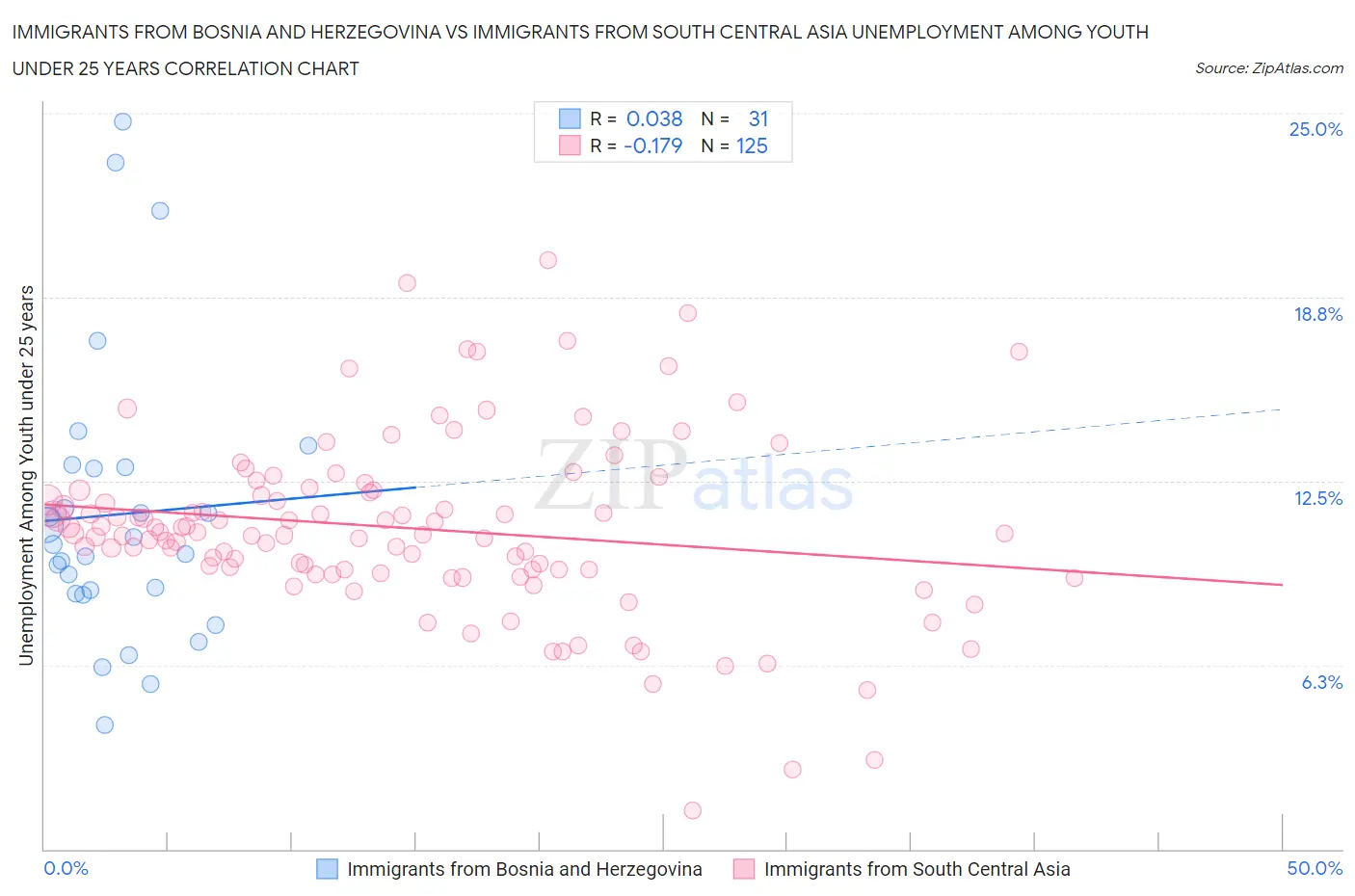 Immigrants from Bosnia and Herzegovina vs Immigrants from South Central Asia Unemployment Among Youth under 25 years