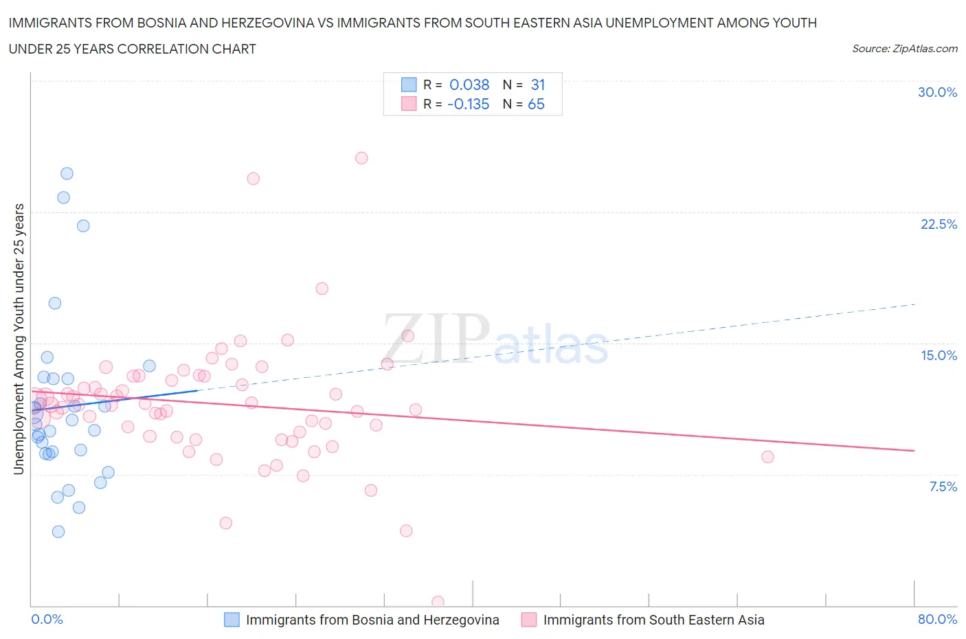 Immigrants from Bosnia and Herzegovina vs Immigrants from South Eastern Asia Unemployment Among Youth under 25 years