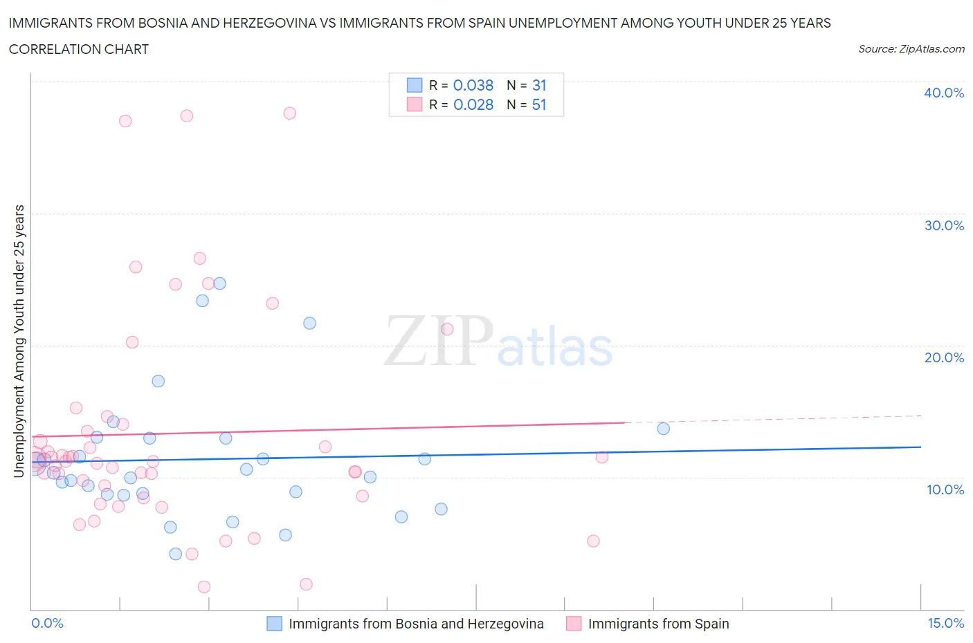Immigrants from Bosnia and Herzegovina vs Immigrants from Spain Unemployment Among Youth under 25 years