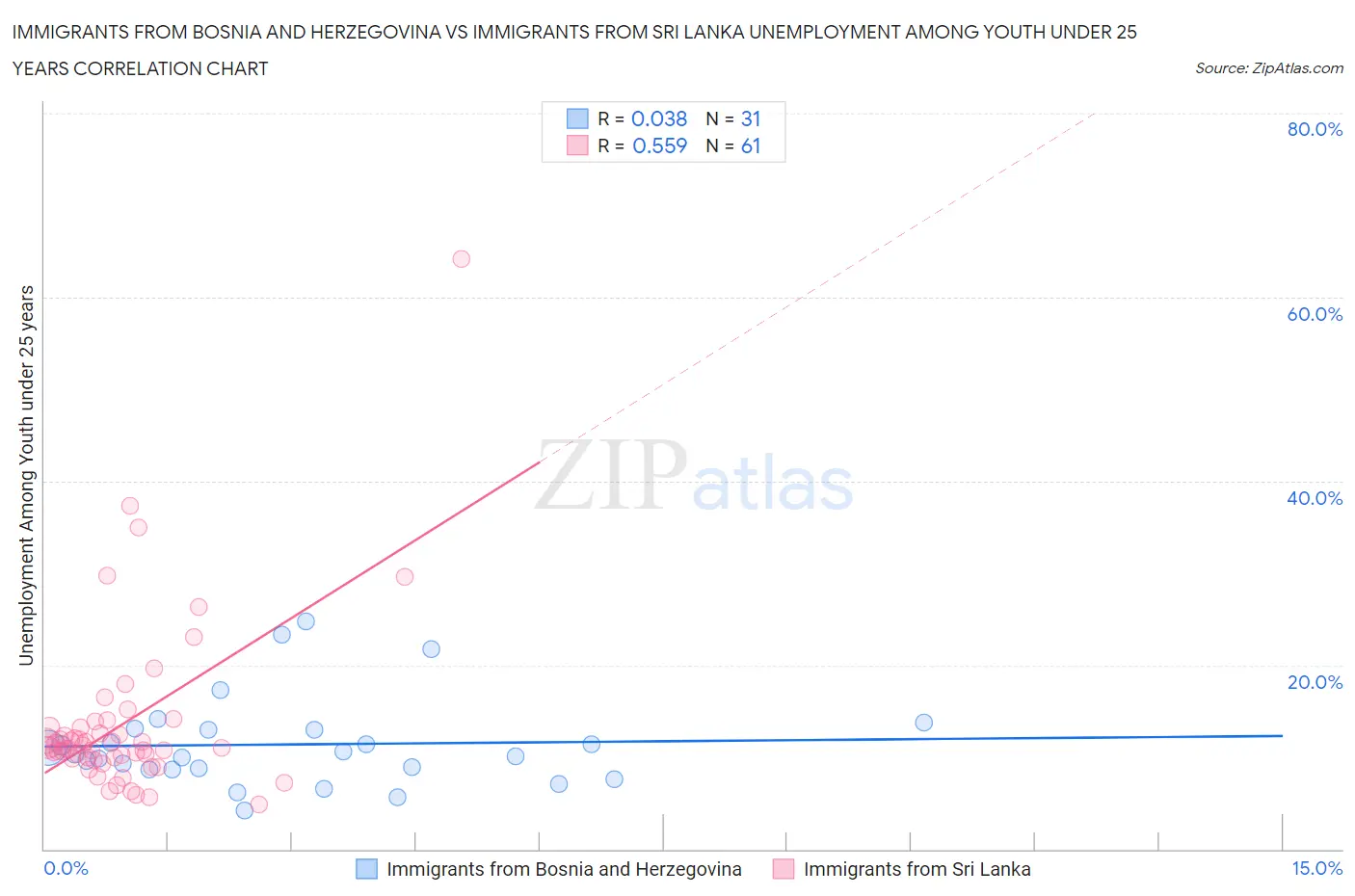 Immigrants from Bosnia and Herzegovina vs Immigrants from Sri Lanka Unemployment Among Youth under 25 years