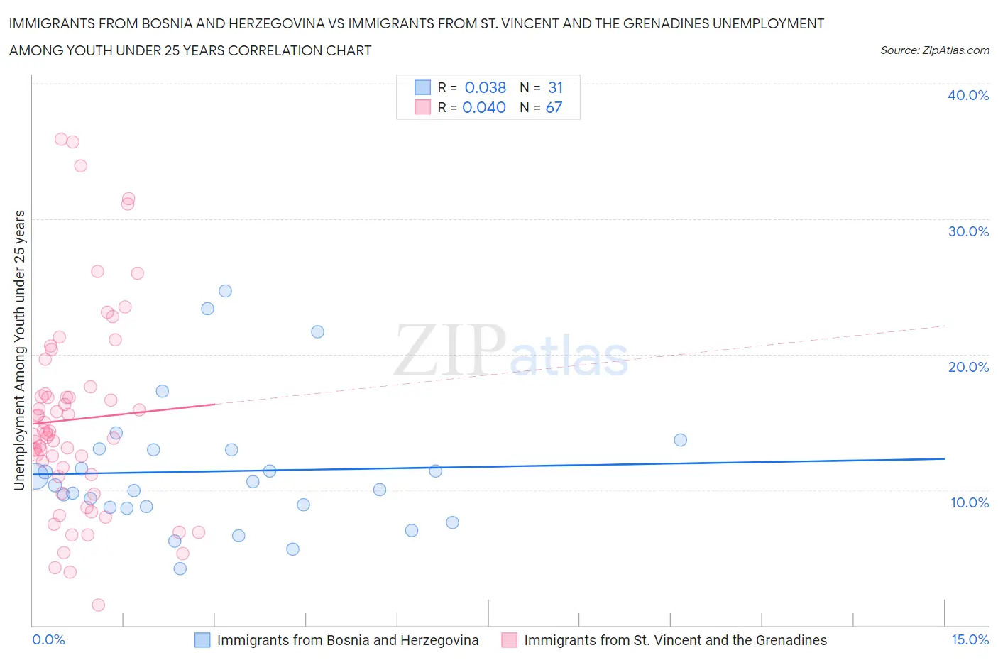 Immigrants from Bosnia and Herzegovina vs Immigrants from St. Vincent and the Grenadines Unemployment Among Youth under 25 years