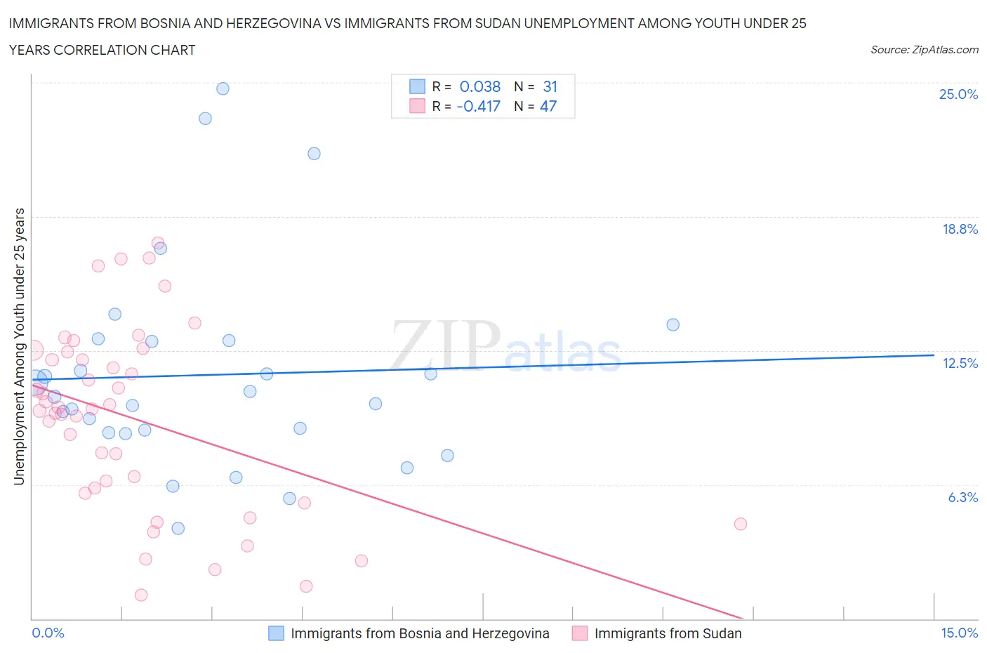 Immigrants from Bosnia and Herzegovina vs Immigrants from Sudan Unemployment Among Youth under 25 years