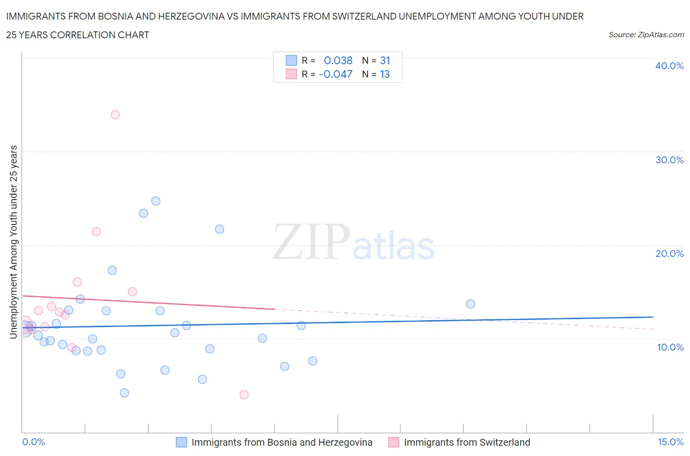 Immigrants from Bosnia and Herzegovina vs Immigrants from Switzerland Unemployment Among Youth under 25 years