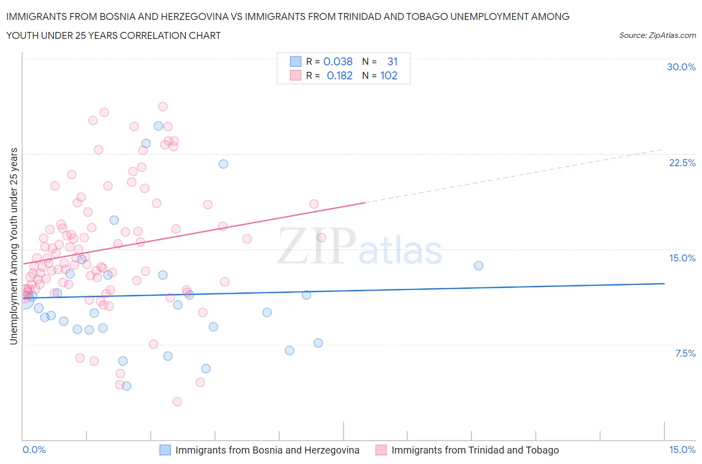 Immigrants from Bosnia and Herzegovina vs Immigrants from Trinidad and Tobago Unemployment Among Youth under 25 years